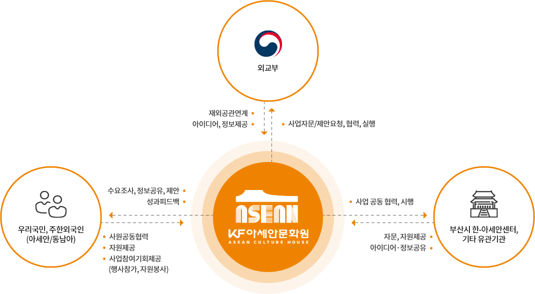 협업체계도 PC버전