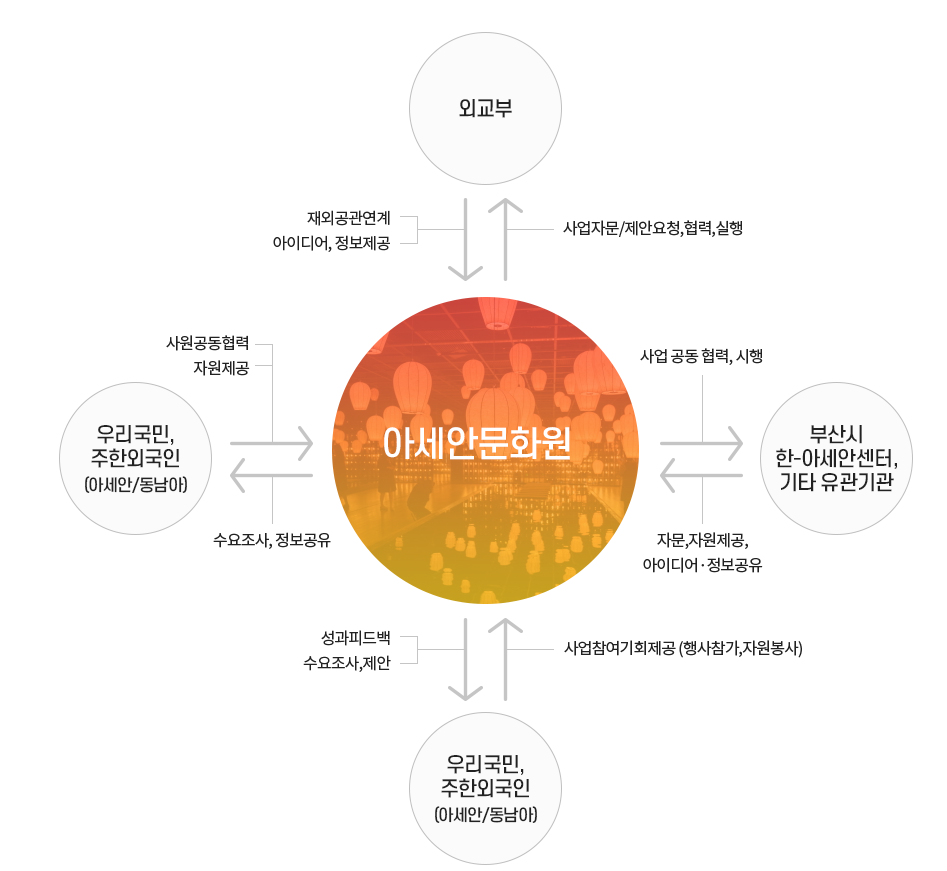 유관기관 협업체계도 - 자세한 내용은 아래를 참고하세요.