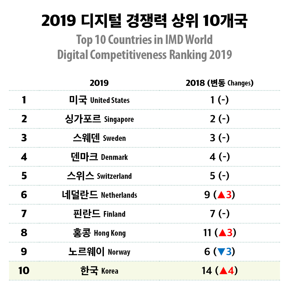 [Infographic] 한국의 <font color='red'>디지털</font> 경쟁력은 어디쯤?
