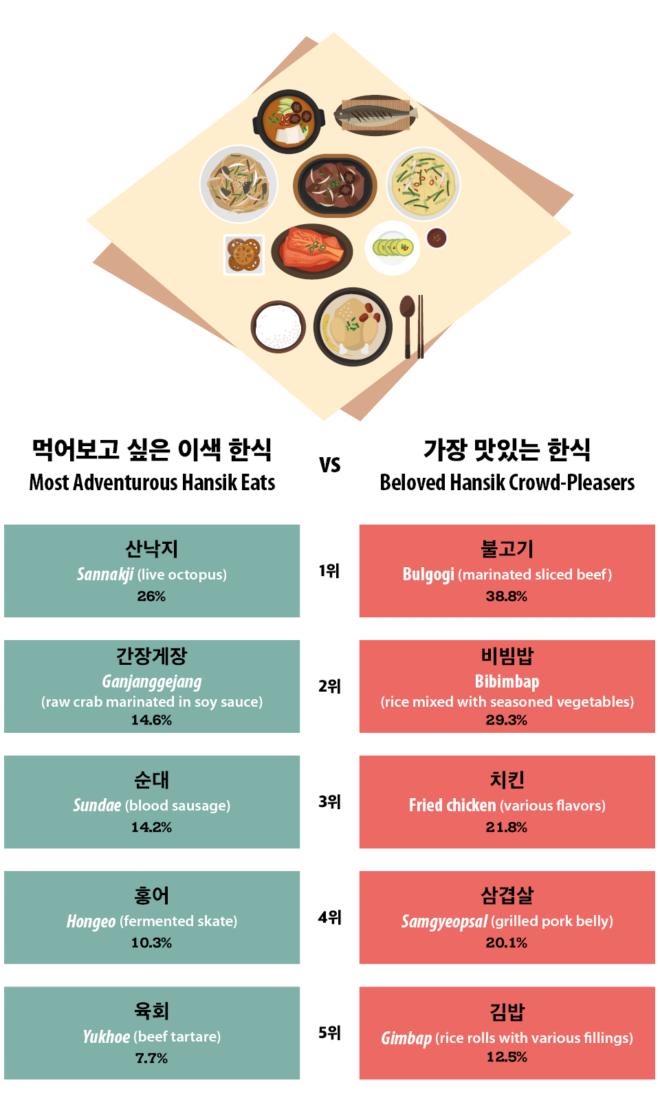 [Infographic] 궁금한 한식 VS 맛있는 한식