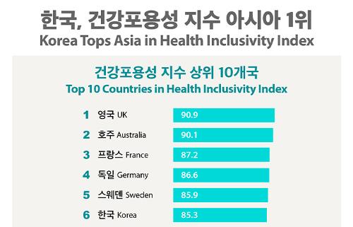 [Infographic] <font color='red'>한국</font>, 건강포용성 지수 아시아 1위