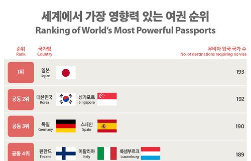 [인포그래픽] 한국 ‘여권 파워' 세계 2위, 192개국 <font color='red'>무비자</font> 방문