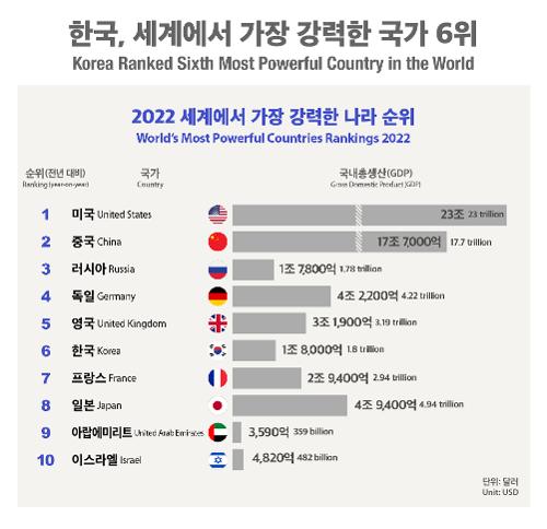 [인포그래픽] 한국, 세계에서 가장 강력한 국가 6위