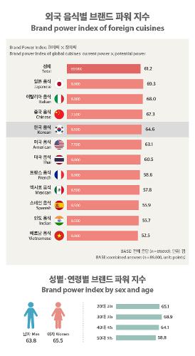 [Infographic] 한국 음식 <font color='red'>브랜드</font> <font color='red'>파워</font> <font color='red'>지수</font> 일본, 이탈리아, 중국 이어 4위