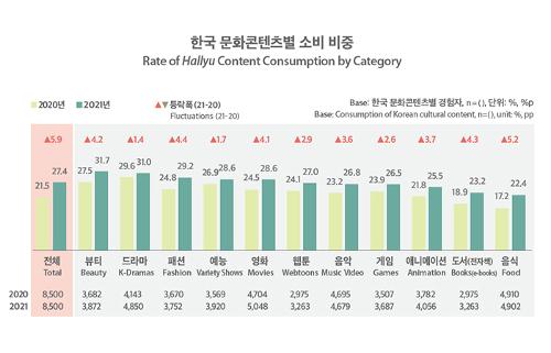 [Infographic] 2021년 해외 한류 소비자들의 <font color='red'>한국</font> 문화콘텐츠별 소비 비중