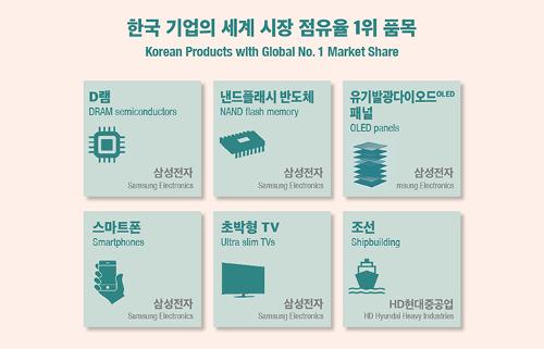 [Infographic] 한국, <font color='red'>상품·서비스</font> <font color='red'>1위</font> <font color='red'>품목</font> 6개로 세계 3위