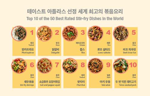 [인포그래픽] 한국 닭갈비, 세계 최고 <font color='red'>볶음</font>요리 2위