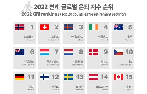 [Infographic] 한국 ‘<font color='red'>은퇴</font> 후 살기 좋은 나라' 아시아 1위