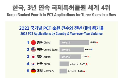 [Infographic] 한국, 3년 연속 <font color='red'>국제특허출원</font> 세계 4위