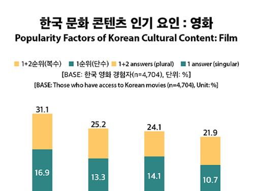 [Infographic] 한국 영화와 음악의 <font color='red'>인기</font> <font color='red'>요인</font>